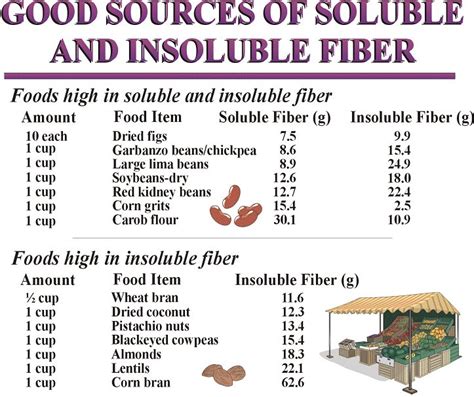 Soluble fiber is found in foods like beans, legumes, oats, barley, berries and some vegetables — many of which also provide insoluble fiber. soluble and insoluble fiber | Soluble and Insoluble Fiber ...