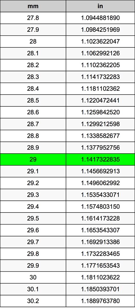 1 meter is equal to 39.370078740157 inches. 29 Millimeters To Inches Converter | 29 mm To in Converter