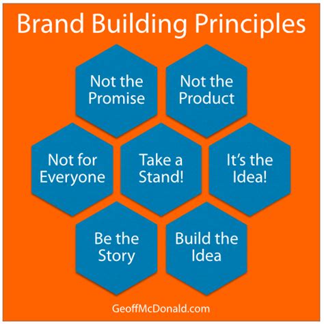 Brand Building Principles