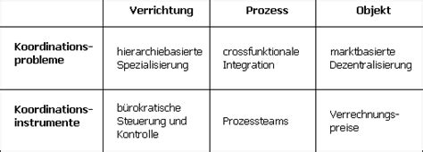 Entwicklung, ansätze und programme des managements von geschäftsprozessen. bwp@ Spezial 1-2004: MICHAEL GAITANIDES und INGMAR ACKERMANN