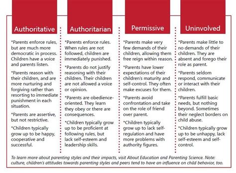 parenting styles - Google Search | psychology | Pinterest ...