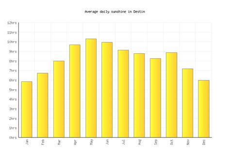 Destin Weather Averages And Monthly Temperatures United States