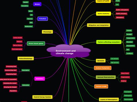Environment And Climate Change Mind Map