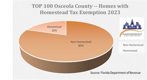 MansionQuest: TOP 100 Houses in Osceola County