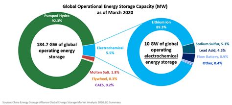 Energy Storage Technologies Storage Wiki