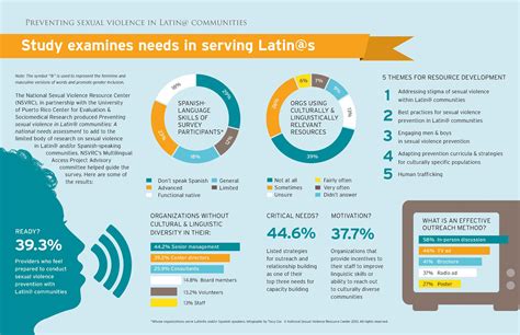 Preventing Violence In Latin Communities Infographic National Sexual