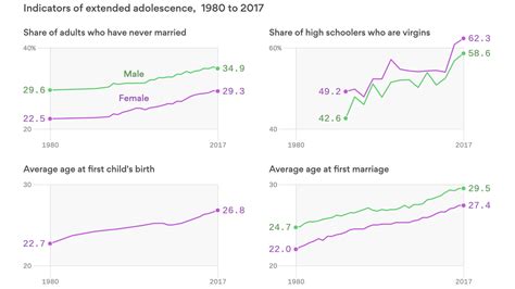 Chart The Average Marriage Age Since 1980