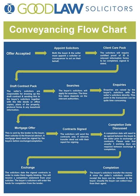 Conveyancing Flow Chart Goodlaw
