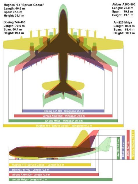 C 5 Galaxy Size Comparison Aircraft Airbus A380 Aviation