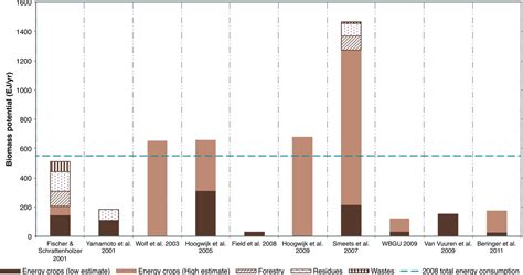 A Reassessment Of Global Bioenergy Potential In 2050 Searle 2015