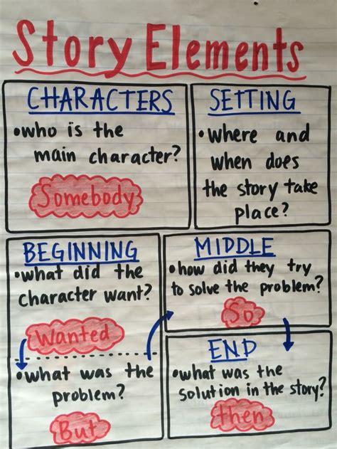 story elements anchor chart agaret