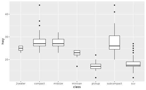 A Box And Whiskers Plot In The Style Of Tukey Geom Boxplot Ggplot2