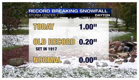 Record Daily Snowfall Set In Dayton Ohio Earth Changes