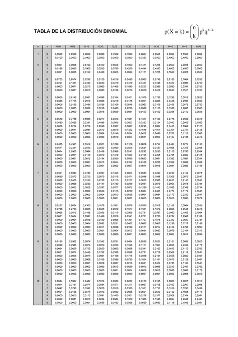 Tabla DE LA Distribución Binomial Puntual - TABLA DE LA DISTRIBUCIÓN