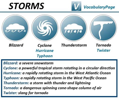 Storms Aprender Inglés Ingles Idiomas