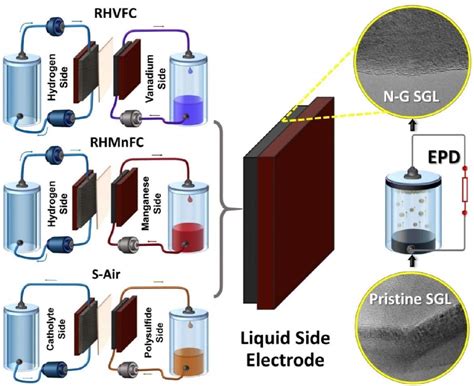 Hybrid Electrodes For Cheaper Redox Flow Batteries Pv Magazine