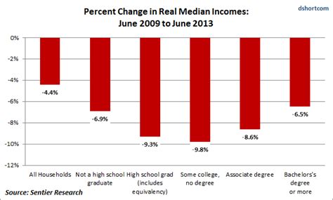 Median Household Incomes After The Great Recession Household Types And