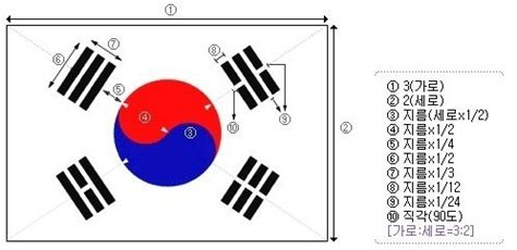 Флаг южной кореи «тхегыкки 태극기». 태극기 규격