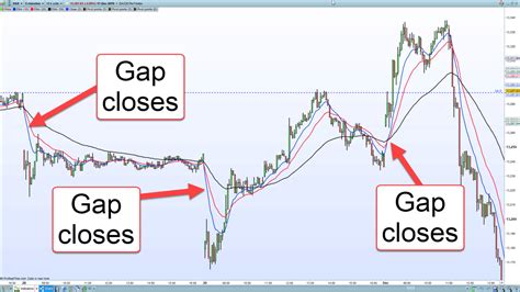 Learn Profitable Dax 30 Gap Trading Strategies Trade Room Plus
