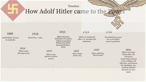 TIMELINE Aldolf Hitler