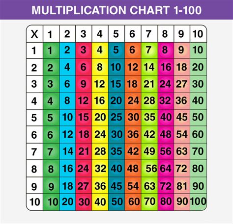 Printable Multiplication Chart 1 100