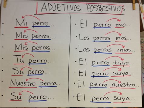 Adjeticos Posesivos Teaching Spanish Spanish Grammar Spanish Classroom