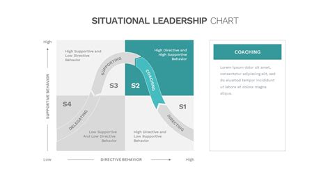 Situational Leadership Chart Slidebazaar