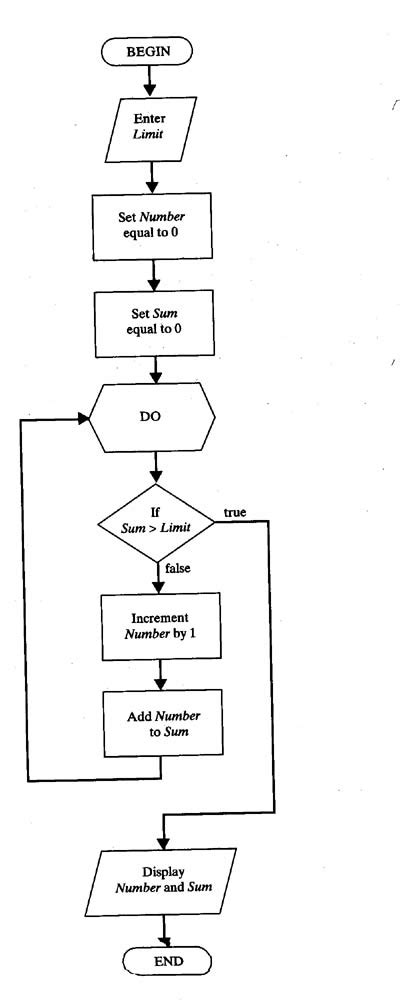 Pseudocode And Flowchart Tutorial Chart Examples