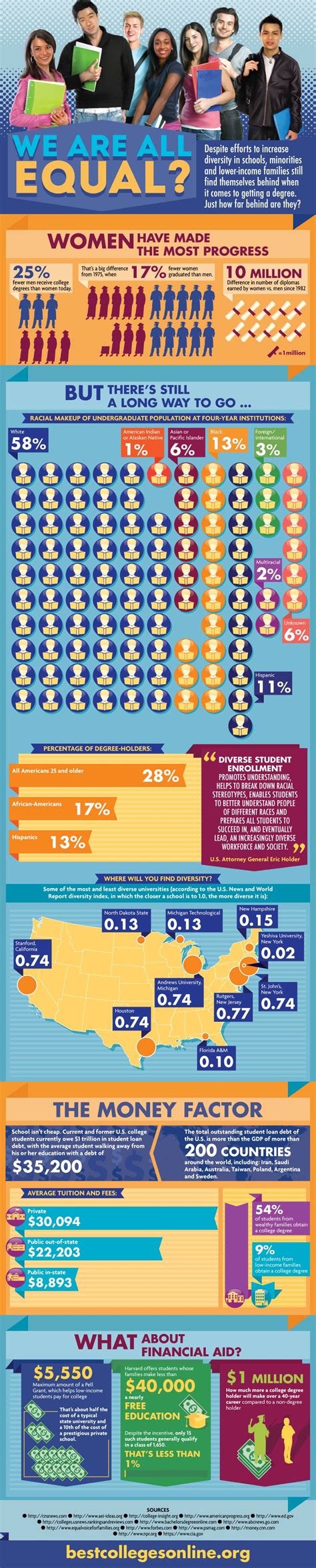 Diversity In Higher Ed Are We All Equal Infographic Only Infographic