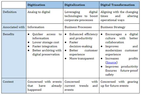 The Difference Between Digitization Digitalization And Digital