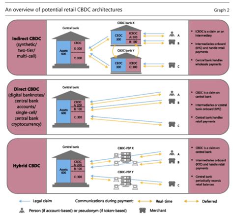 Crossborder Cbdc Dlt Projects Planned By Central Bank Innovation Hub