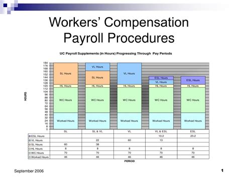 Ppt Workers Compensation Payroll Procedures Powerpoint Presentation