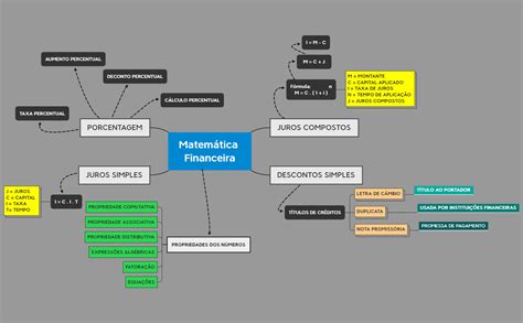 Mapa Mental Sobre Matemática Financeira