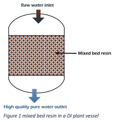 How Does Mixed Bed Resin Work In A Di Plant Felite Resin