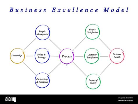 Business Excellence Model Stock Photo Alamy