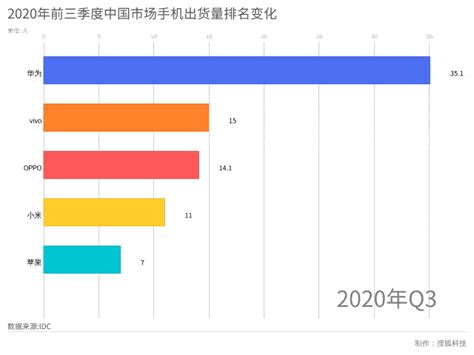 2020手机行业大变局：华为痛失“荣耀”，小米ov海外扩张，新玩家动物凶猛市场