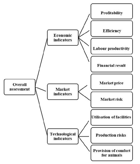 Hierarchical Model Of Decision Making With The Appropriate Criteria And