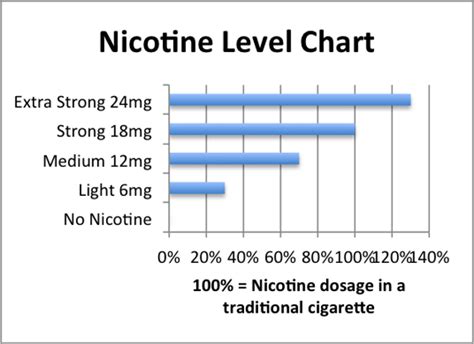 Nicotine Patch Dosage Chart