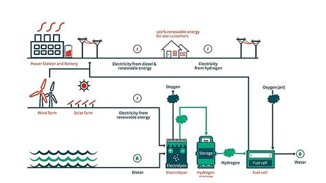 Europe At The Top Of Hydrogen Electrolyser Projects