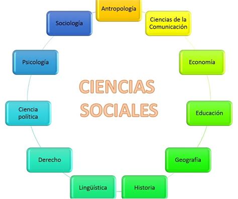 Las Ciencias Sociales Social Hizo