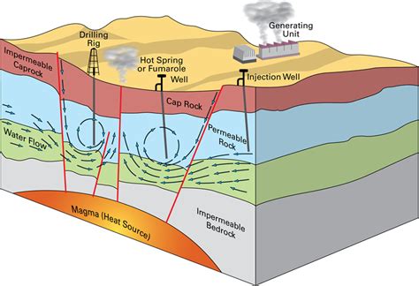 Geothermal Energy Flow Chart