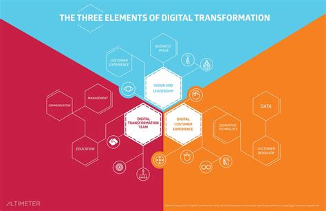 Figure 4 The Three Elements Of Digital Transformation Digital
