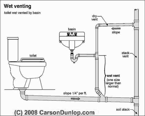 Drain Plumbing Diagram Naturemed