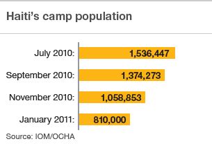 Read fast facts from cnn about the 2010 earthquake in haiti, which struck january 12, 2010. In graphics: What progress has been made in Haiti? - BBC News