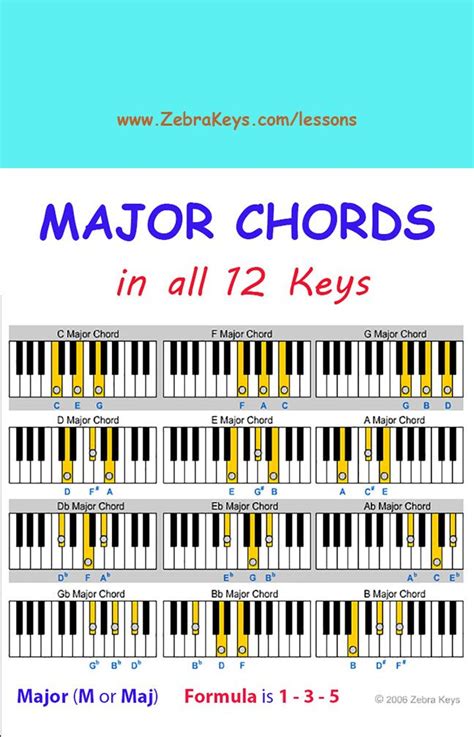 When i give blank piano keys sheets to guitar beginners, the first thing we do is learn where the guitar strings are located on the piano. Free Piano Lesson - Learn Chords for Beginners - free ...