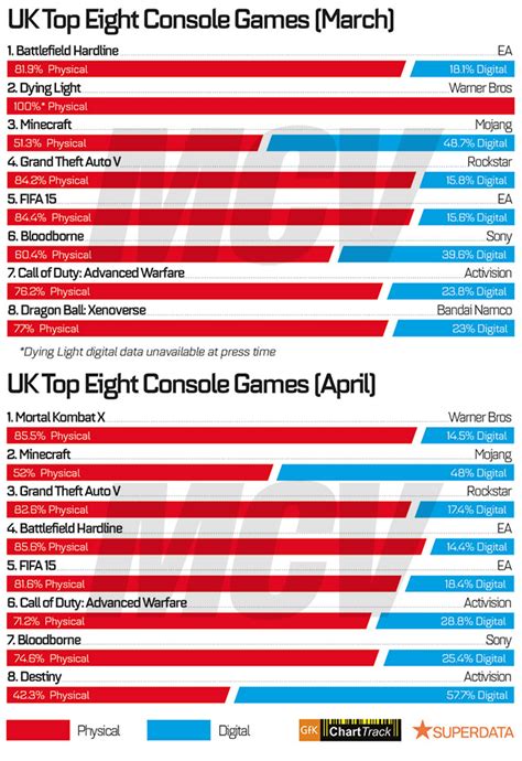 If you want to add something extra to your (home) party or company event, it is a nice idea to game consoles are usually not the cheapest devices. Physical vs Digital Games Chart Looks at UK Preferences