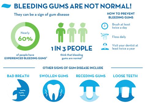 Bleeding Gums Causes Treatments And Prevention Crest