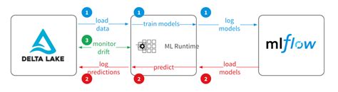 Productionizing Machine Learning From Deployment To Drift Detection