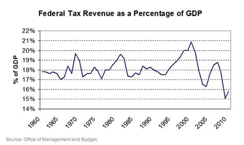 Charles Hawkins Federal Tax Revenue As A Percentage Of Gdp