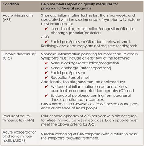 Definitions And Diagnostic Criteria For Rhinosinusitis ENTtoday